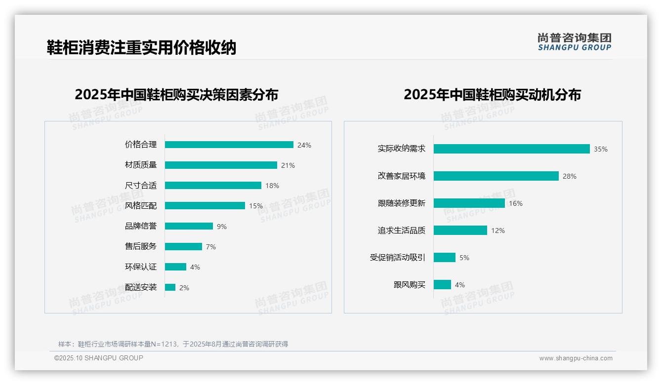 决策参考：尚普咨询集团报告强调50%消费者积极推荐鞋柜产品-2025年10月-鞋柜-38