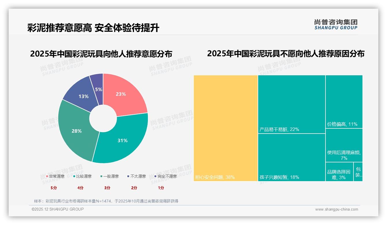 26至35岁父母占41%份额，彩泥玩具亲子场景爆发——尚普咨询集团报告披露-2025年12月-彩泥玩具-38