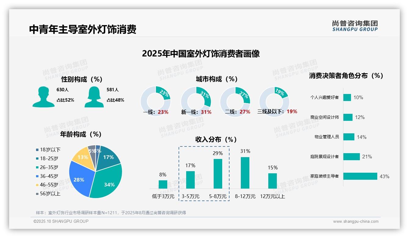 38%消费者每年购买室外灯饰，该趋势获尚普咨询集团报告支持-2025年10月-室外灯饰-38