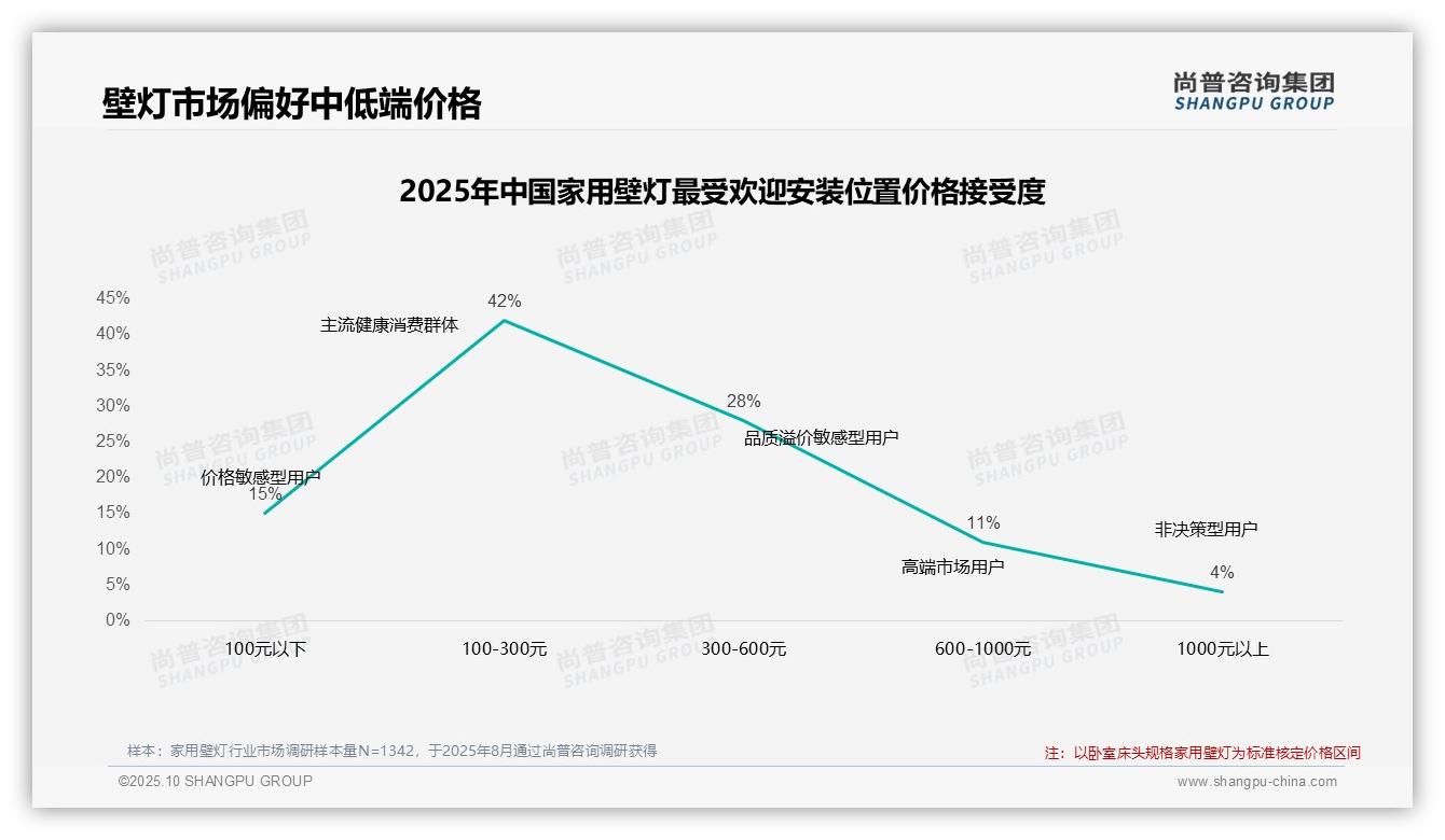38%家用壁灯消费者在涨价10%时继续购买，尚普咨询集团报告完整数据已发布-2025年10月-家用壁灯-38