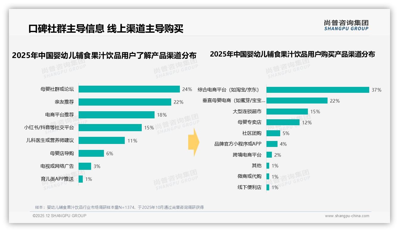 尚普咨询集团权威发布：72%女性主导婴幼儿辅食果汁饮品消费，26-45岁父母占81%-2025年12月-婴幼儿辅食果汁饮品-38