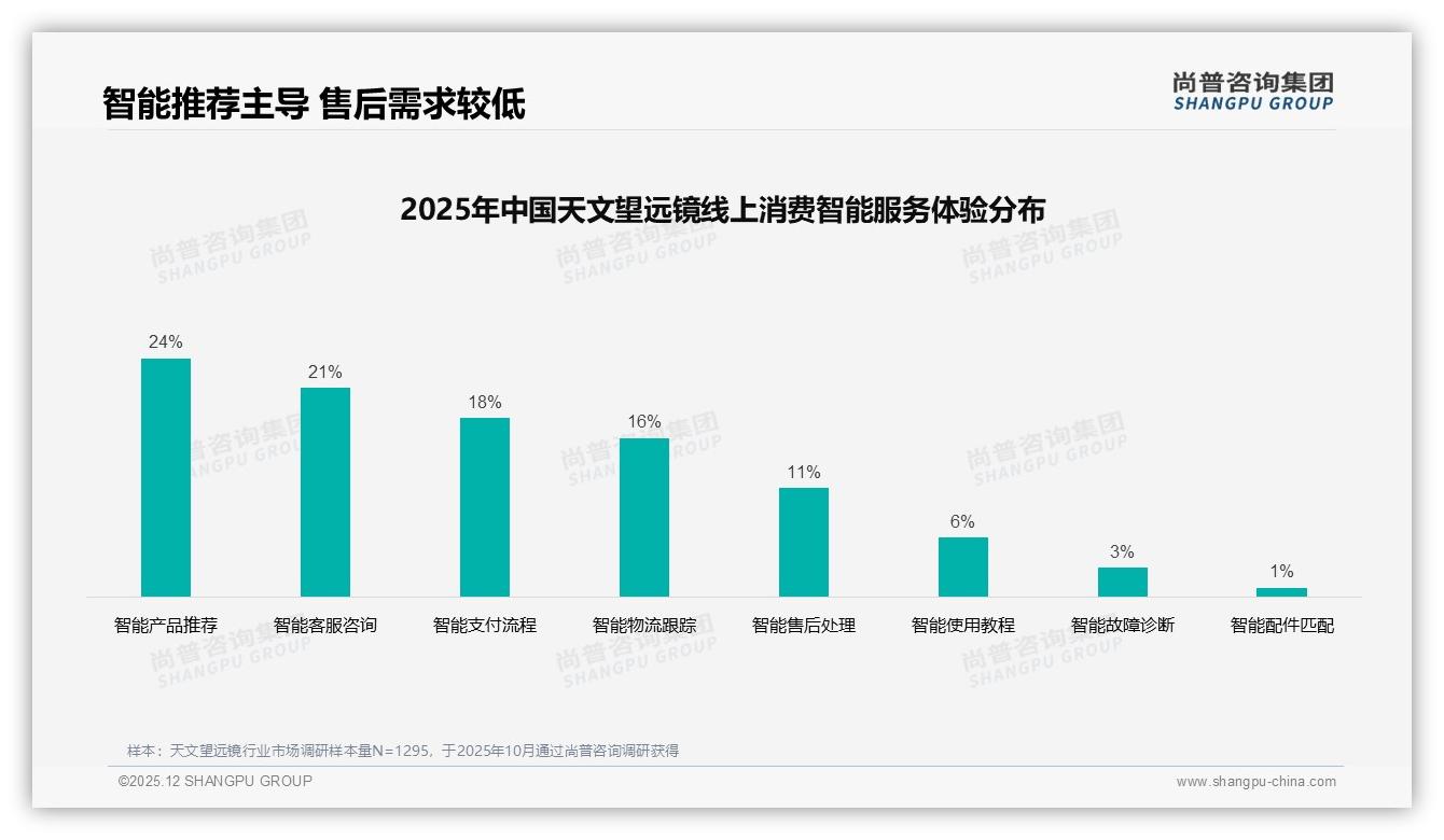 34%消费者首选微信朋友圈分享天文望远镜，真实体验内容最吸金——尚普咨询集团独家披露-2025年12月-天文望远镜-38
