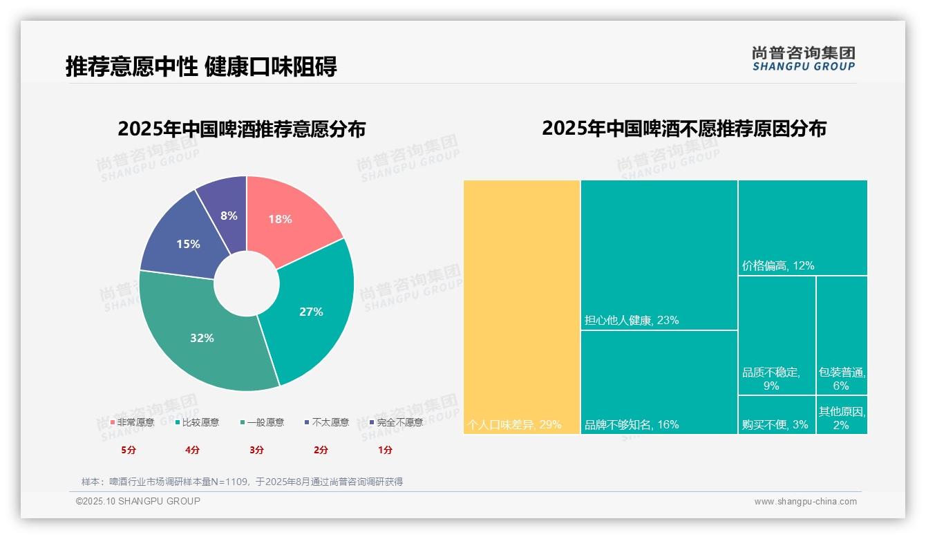 尚普咨询集团报告聚焦：社交需求主导31%啤酒消费动机-2025年10月-啤酒-38