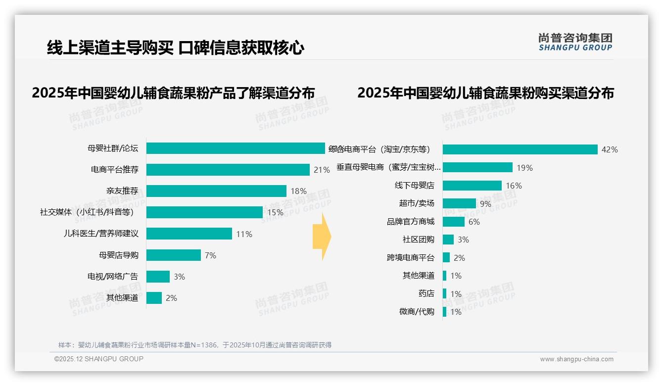 尚普咨询集团数据洞察：42%家庭线上买婴幼儿辅食蔬果粉，天猫9月环比增133%-2025年12月-婴幼儿辅食蔬果粉-38