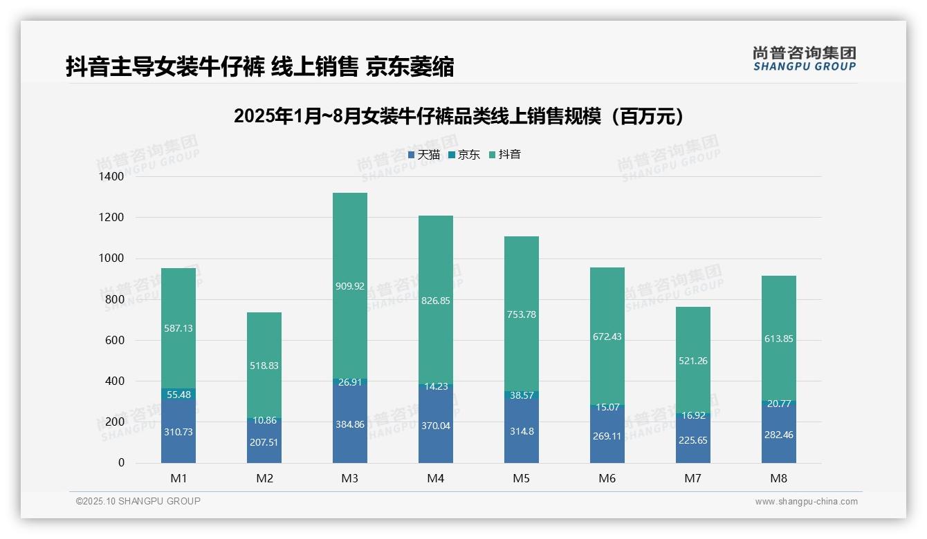尚普咨询集团报告核心结论：抖音线上市场份额60%-2025年10月-女装牛仔裤-38