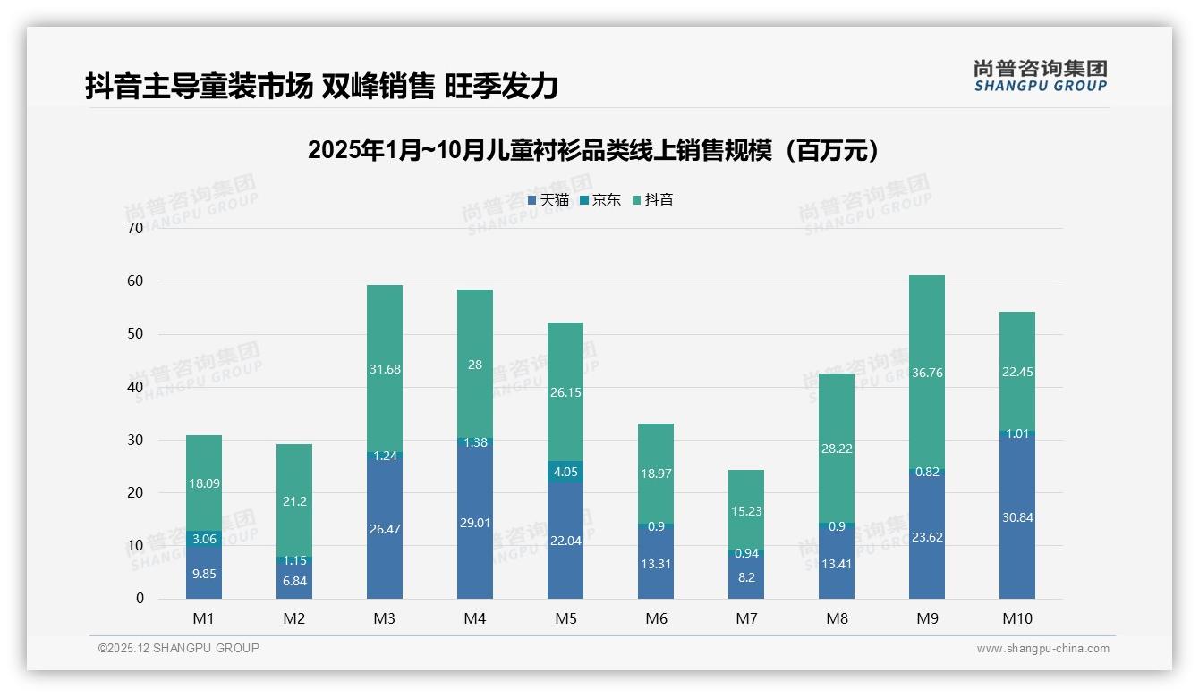 尚普咨询集团品类洞察：抖音44%低价儿童衬衫销量碾压天猫京东-2025年12月-儿童衬衫-38
