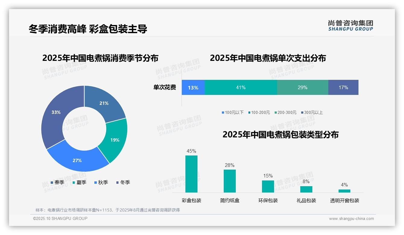 冬季消费占比33%凸显需求高峰,尚普咨询集团年度报告精华-2025年10月-电煮锅-38