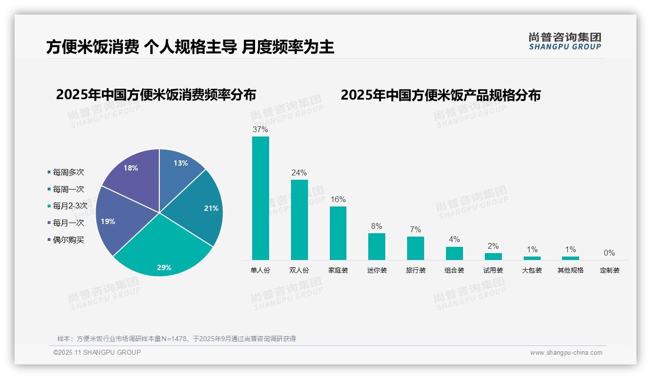 决策参考：尚普咨询集团报告强调68%消费者自主选择方便米饭-2025年11月-方便米饭-38
