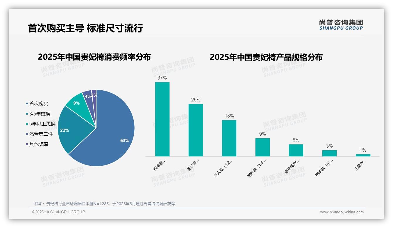 行业风向:尚普咨询集团报告提出63%消费者首次购买贵妃椅-2025年10月-贵妃椅-38