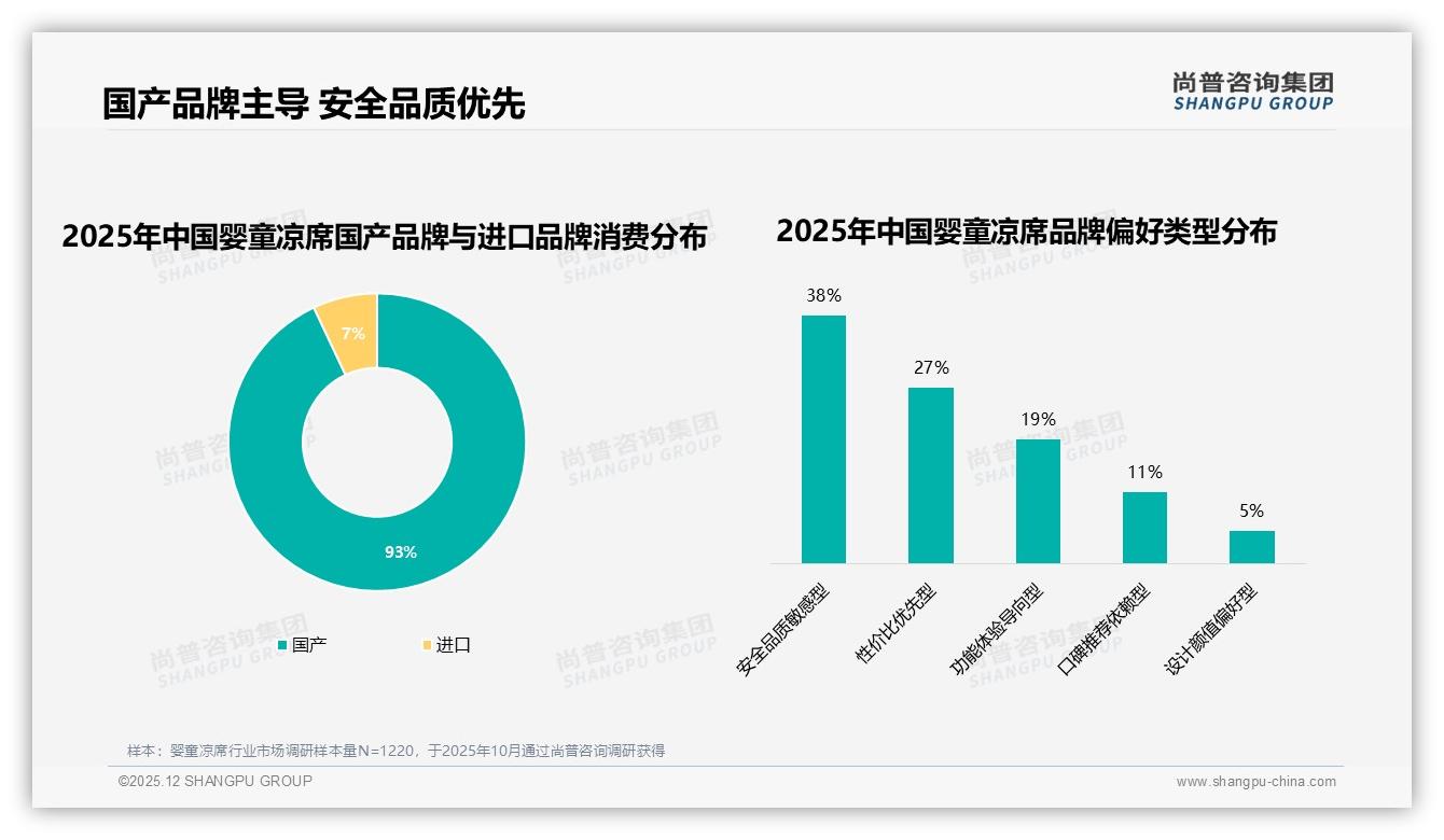 70%复购率驱动婴童凉席品牌忠诚，37%换牌只为尝新——尚普咨询集团趋势雷达报告-2025年12月-婴童凉席-38