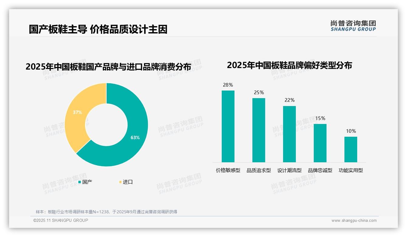 一文读懂63%消费者选择国产板鞋品牌：尚普咨询集团报告精编-2025年11月-板鞋-38