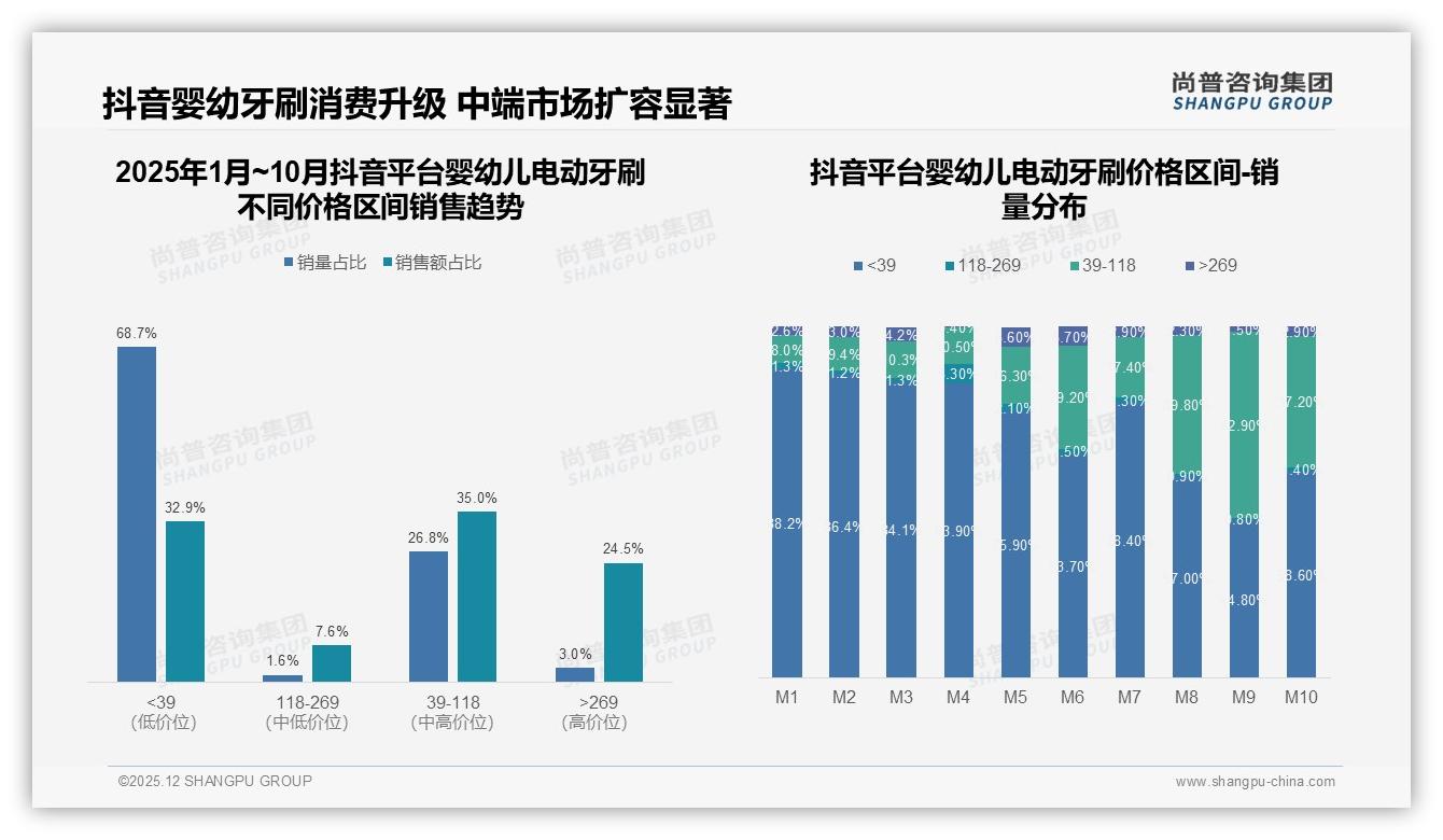 婴幼儿电动牙刷68%消费者通过电商推荐了解，天猫40%京东33%瓜分线上——尚普咨询集团市场扫描-2025年12月-婴幼儿电动牙刷-38