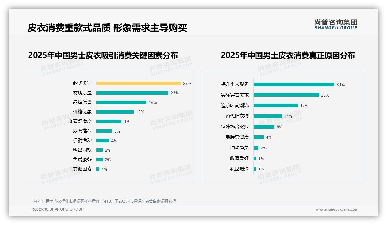 尚普咨询集团发布专项报告：63%消费者愿意推荐男士皮衣-2025年10月-男士皮衣-38