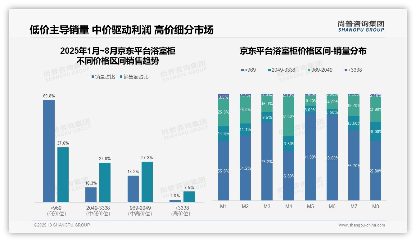 尚普咨询集团报告首次披露：抖音浴室柜低价产品占比77.9%-2025年10月-浴室柜-38