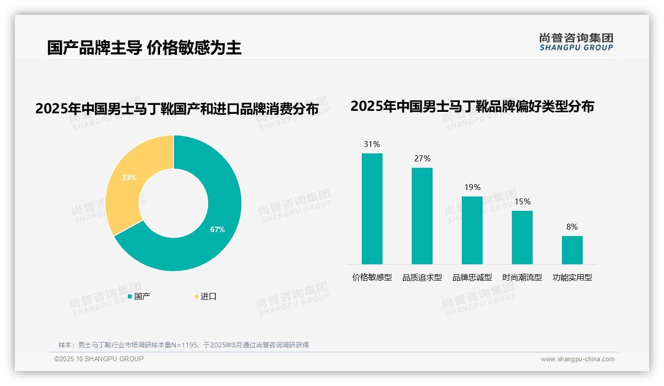 尚普咨询集团报告揭示：67%消费者偏好国产品牌男士马丁靴-2025年10月-男士马丁靴-38