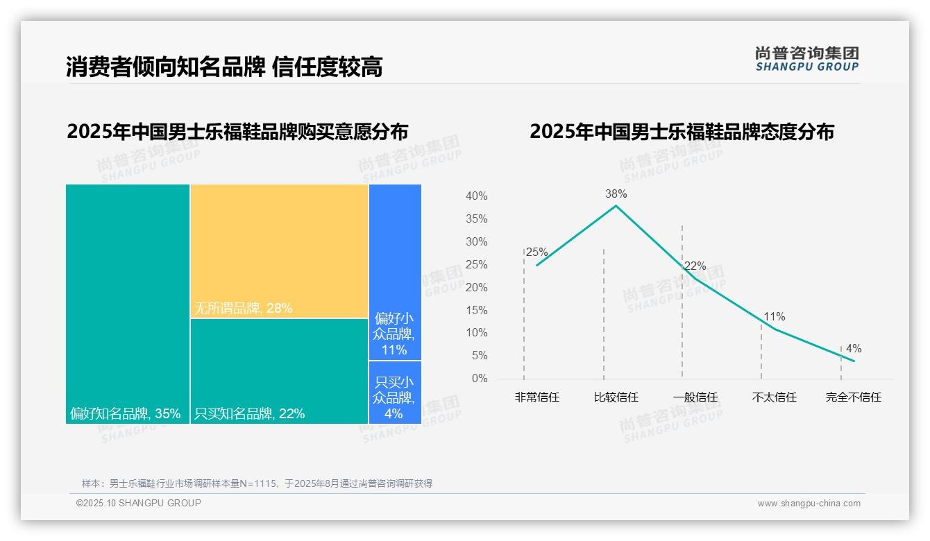 58%男士乐福鞋消费者偏好国产品牌，该趋势获尚普咨询集团报告支持-2025年10月-男士乐福鞋-38