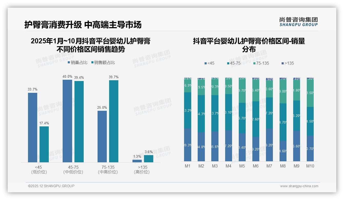 61%信儿科医生28%跟宝妈博主婴幼儿护臀膏内容营销专业度制胜——尚普咨询集团行业透视-2025年12月-婴幼儿护臀膏-38