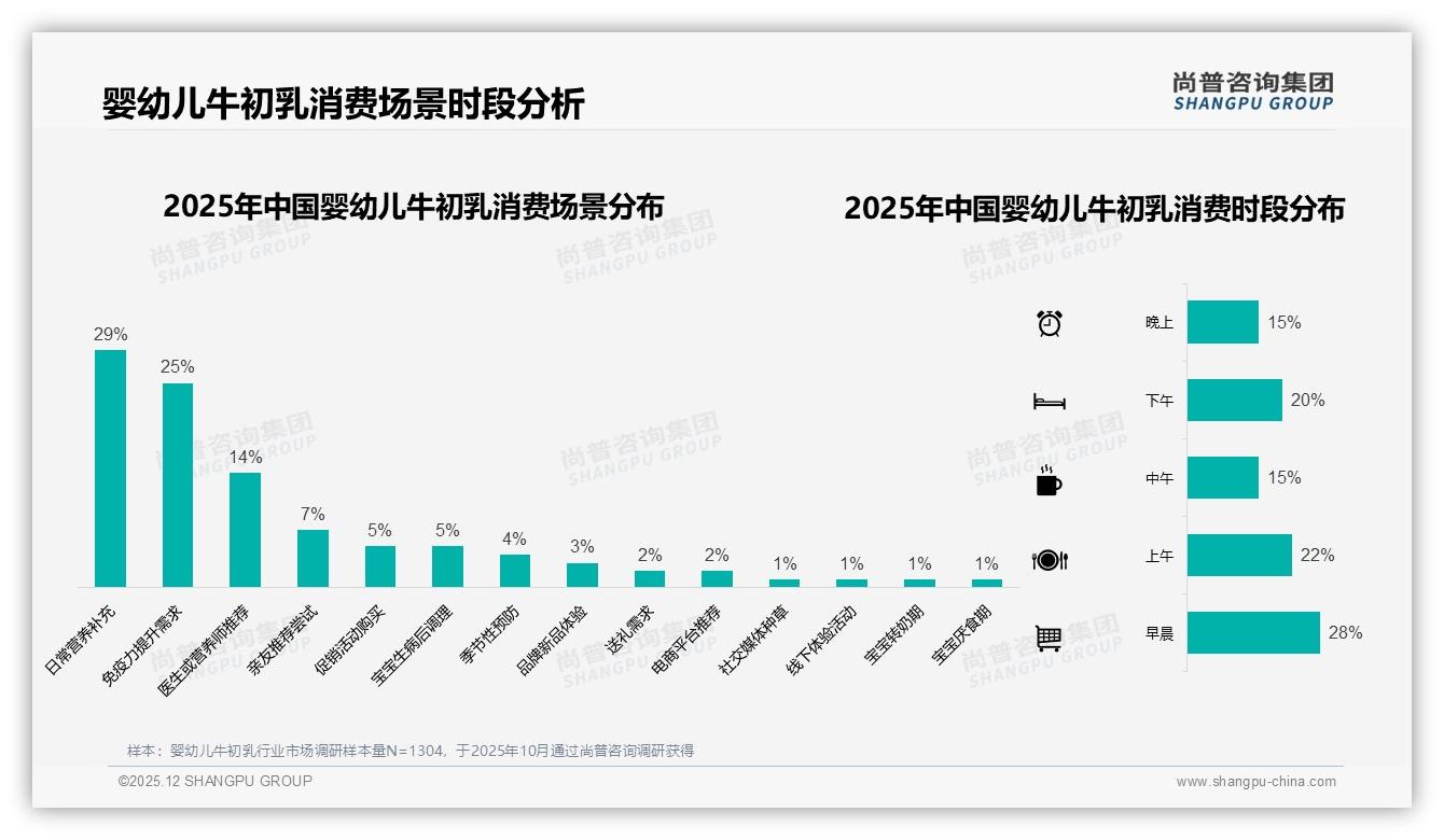 尚普咨询集团数据洞察：26到35岁妈妈占57%推动婴幼儿牛初乳月购42%刚需-2025年12月-婴幼儿牛初乳-38