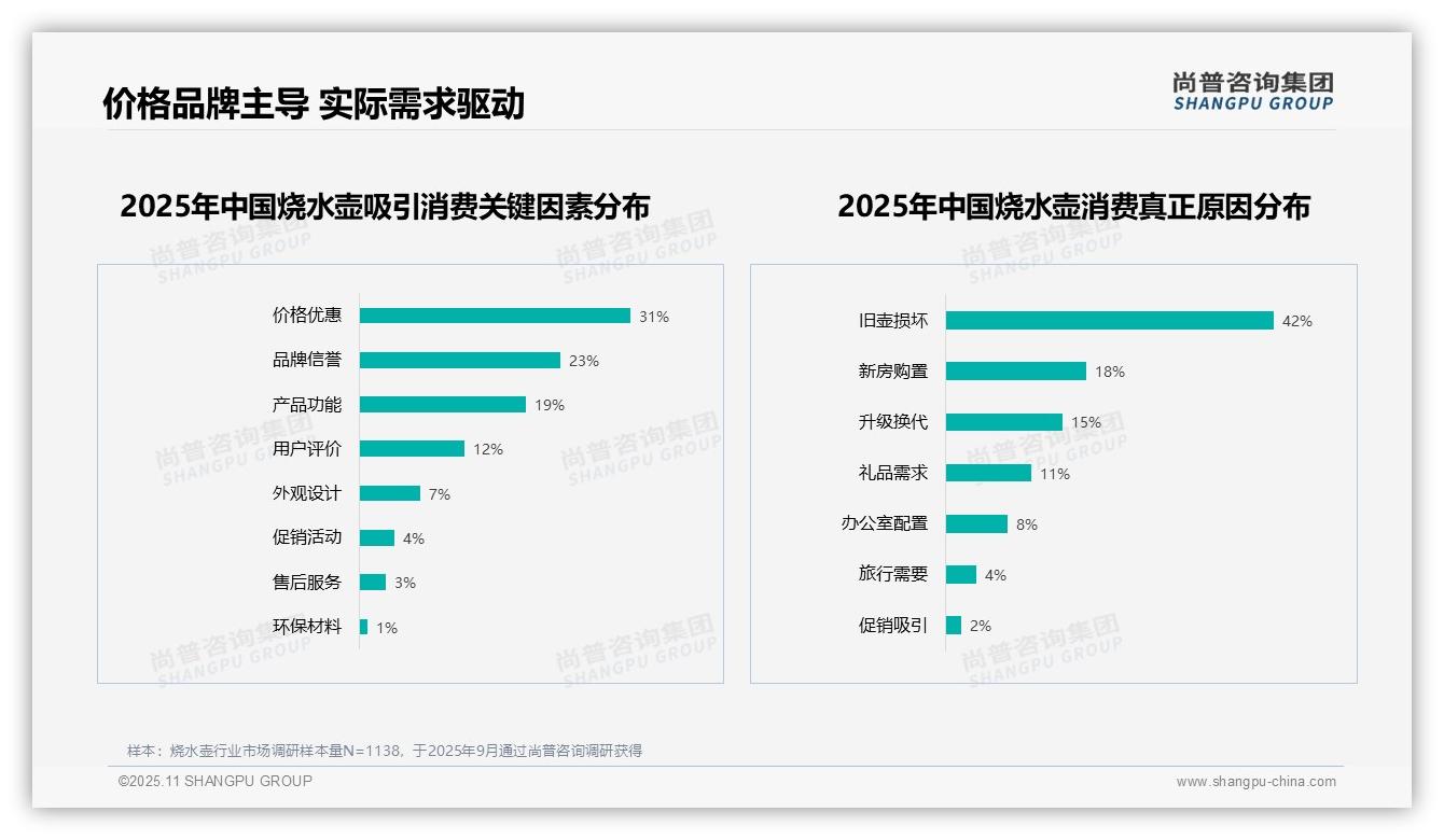 尚普咨询集团报告揭示：42%消费者因旧壶损坏购买烧水壶-2025年11月-烧水壶-38
