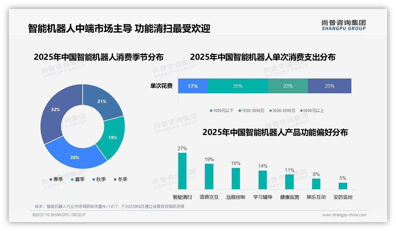 35%单次消费在中等价位——尚普咨询集团数据解读-2025年10月-智能机器人-38
