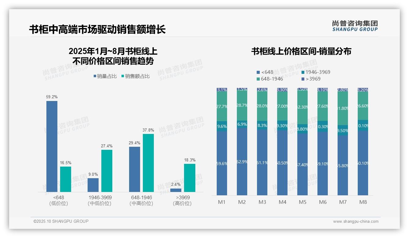 中高端书柜贡献83.5%销售额，尚普咨询集团报告完整数据已发布-2025年10月-书柜-38