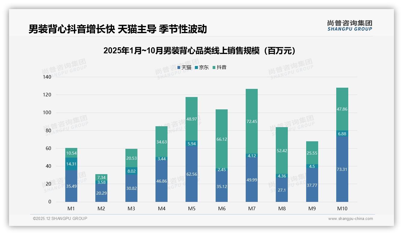 退货客服满意度仅47%，智能尺码25%需求——尚普咨询集团男装背心品类年报-2025年12月-男装背心-38