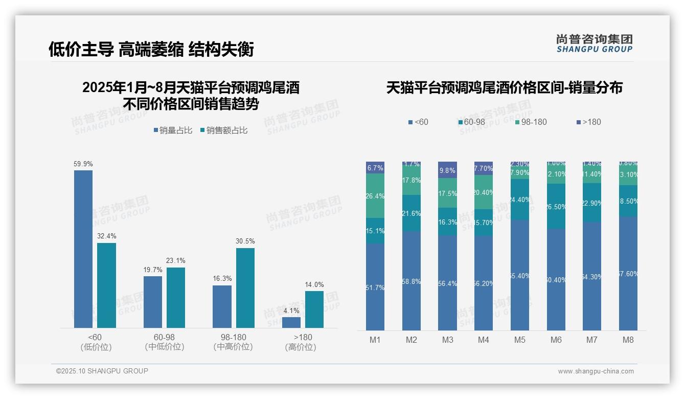 据尚普咨询集团报告：抖音预调鸡尾酒高端价格带占比54.1%-2025年10月-预调鸡尾酒-38