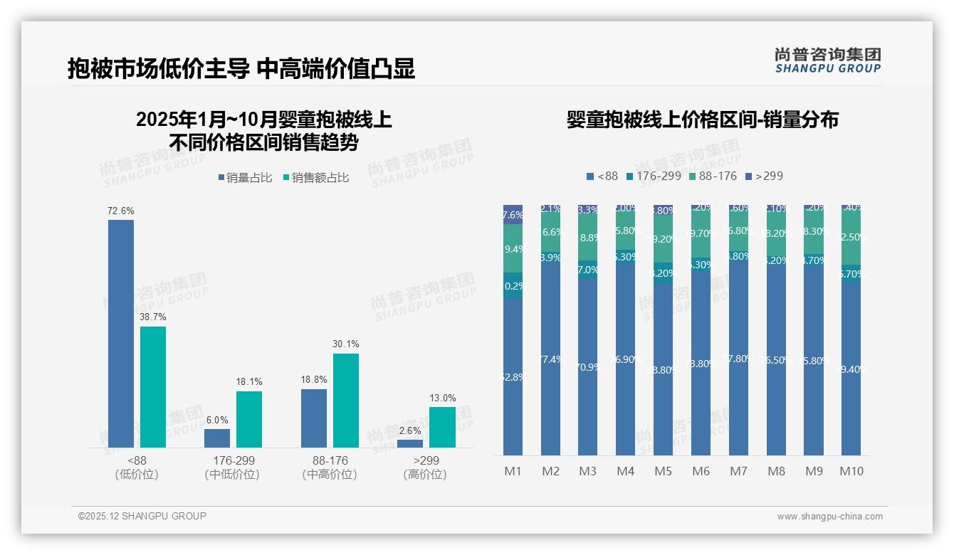 尚普咨询集团数据洞察：冬季婴童抱被34%需求爆发，品牌应提前锁仓-2025年12月-婴童抱被-38