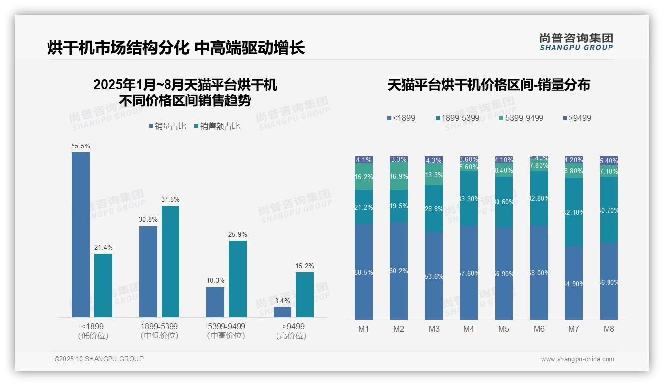 据尚普咨询集团报告：京东烘干机高端市场占比17.7%领先-2025年10月-烘干机-38