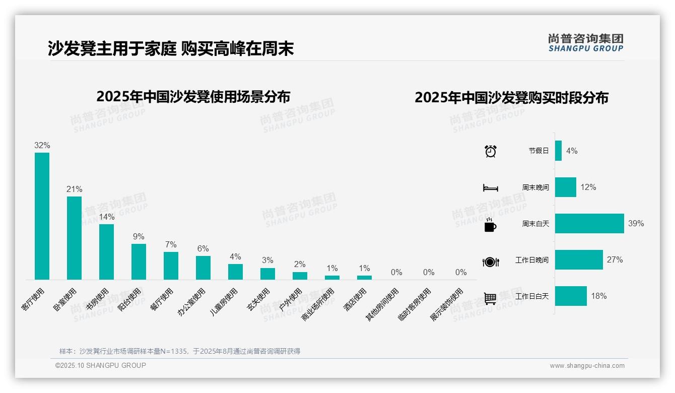 37%消费者选购沙发凳预算在200-500元——尚普咨询集团研究报告关键发现-2025年10月-沙发凳-38