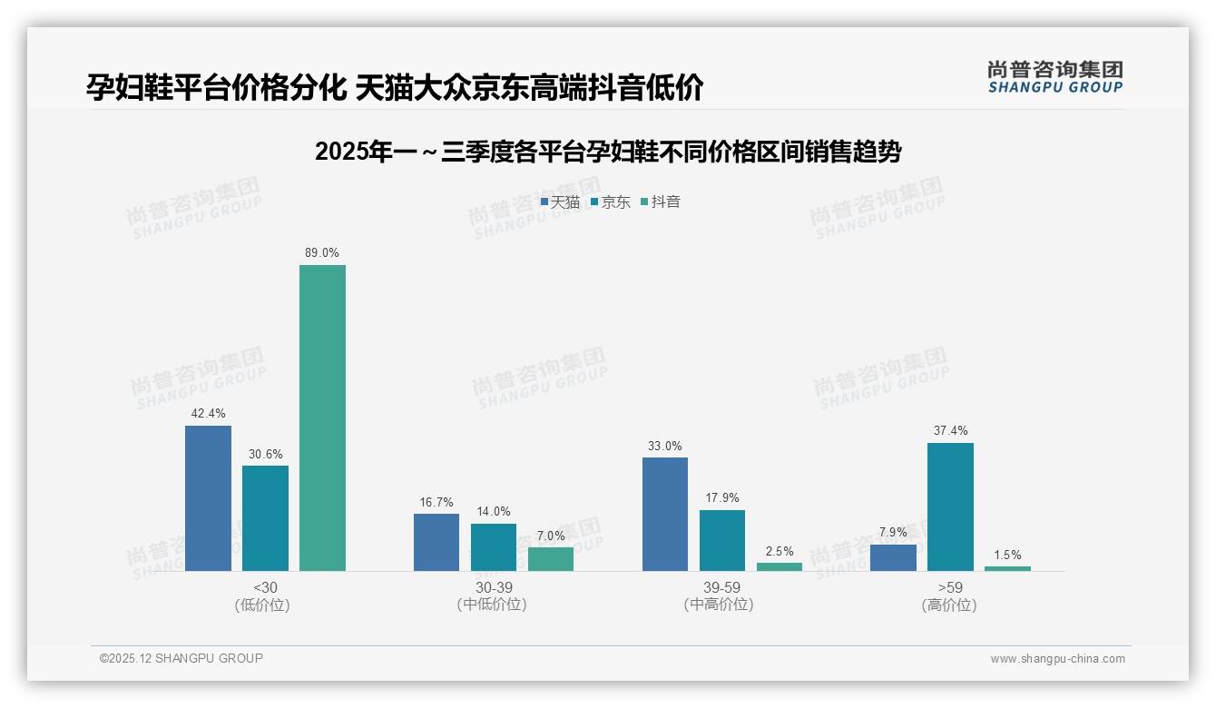 尚普咨询集团权威发布：天猫占孕妇鞋线上67%份额抖音快增需抢位-2025年12月-孕妇鞋-38