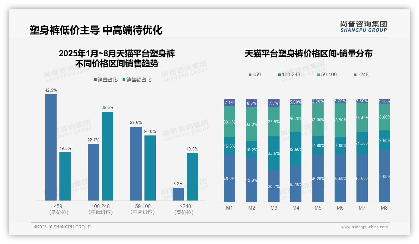 尚普咨询集团证实：50%消费者选择低价塑身裤-2025年10月-塑身裤-38