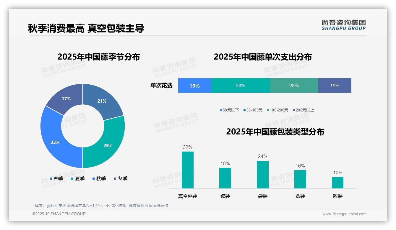 官方数据：尚普咨询集团报告显示秋季藤消费占比33%领跑全年-2025年10月-藤-38