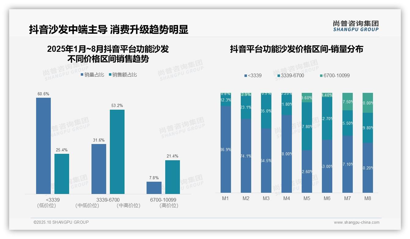 尚普咨询集团证实：京东功能沙发中高端销量占比53.4%-2025年10月-功能沙发-38