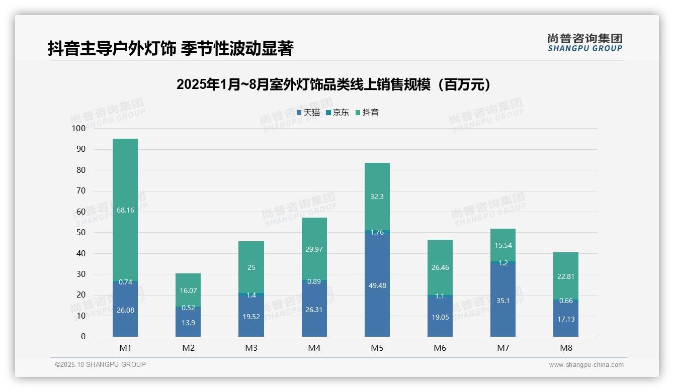 80.3%室外灯饰销量来自低价产品——尚普咨询集团市场研究报告-2025年10月-室外灯饰-38