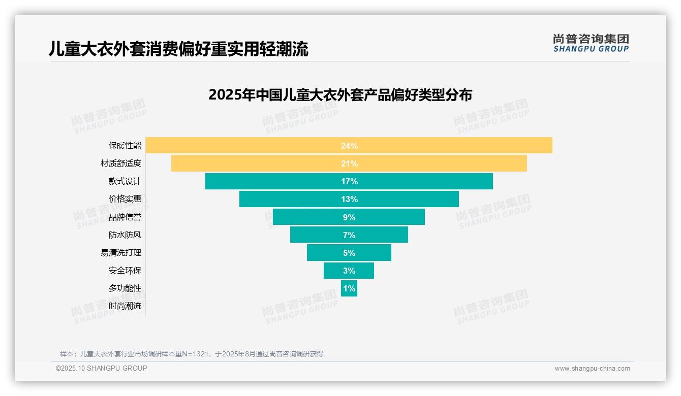 孩子偏好主导26%购买决策——尚普咨询集团市场研究报告-2025年10月-儿童大衣外套-38