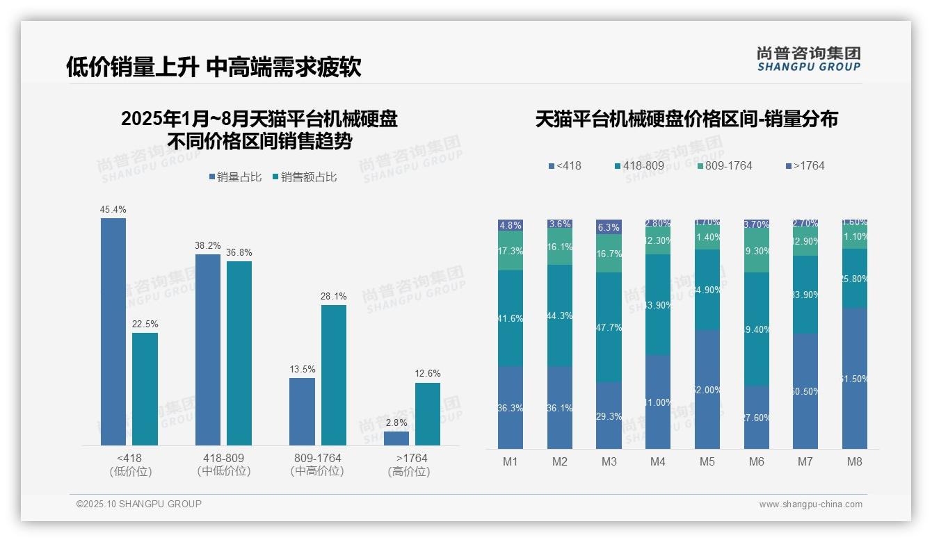 官方数据：尚普咨询集团报告显示61.5%机械硬盘消费者选择低价产品-2025年10月-机械硬盘-38