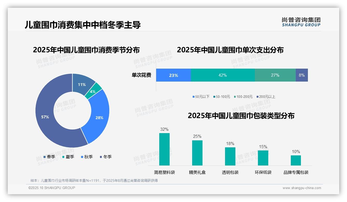 57%儿童围巾消费集中在冬季，尚普咨询集团报告完整数据已发布-2025年10月-儿童围巾-38