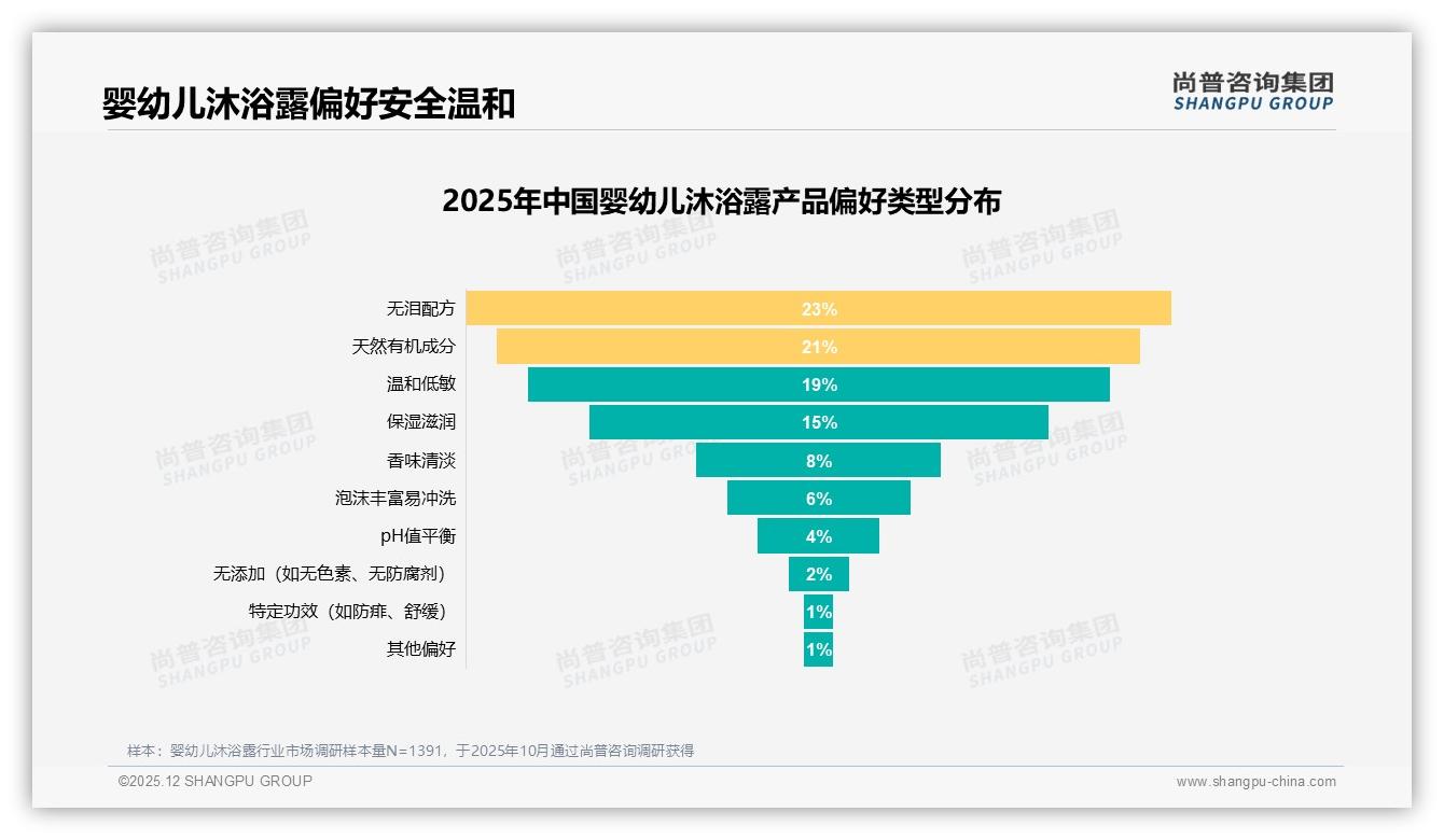 尚普咨询集团权威发布：68%母亲决策婴幼儿沐浴露，安全无泪配方成首要考量-2025年12月-婴幼儿沐浴露-38