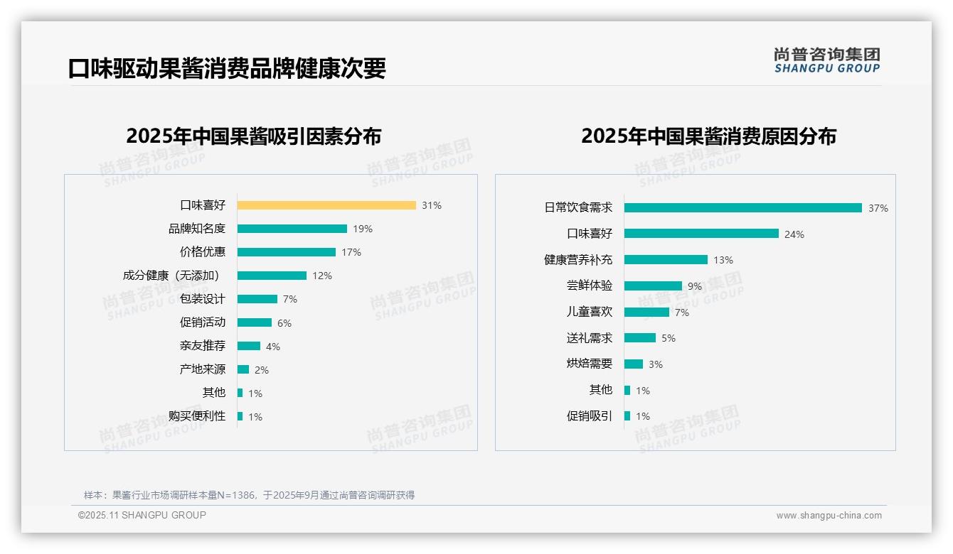 口味喜好31%驱动果酱消费,尚普咨询集团报告完整数据已发布-2025年11月-果酱-38