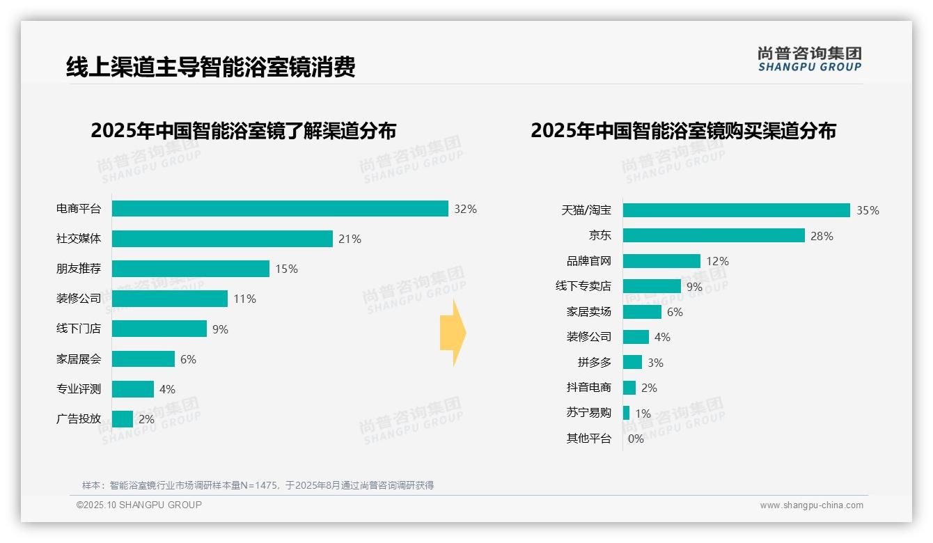 38%消费源于新房装修场景，尚普咨询集团报告给出权威数据-2025年10月-智能浴室镜-38