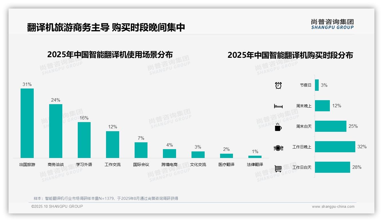 31%用户出国旅游首选智能翻译机，尚普咨询集团报告给出权威数据-2025年10月-智能翻译机-38