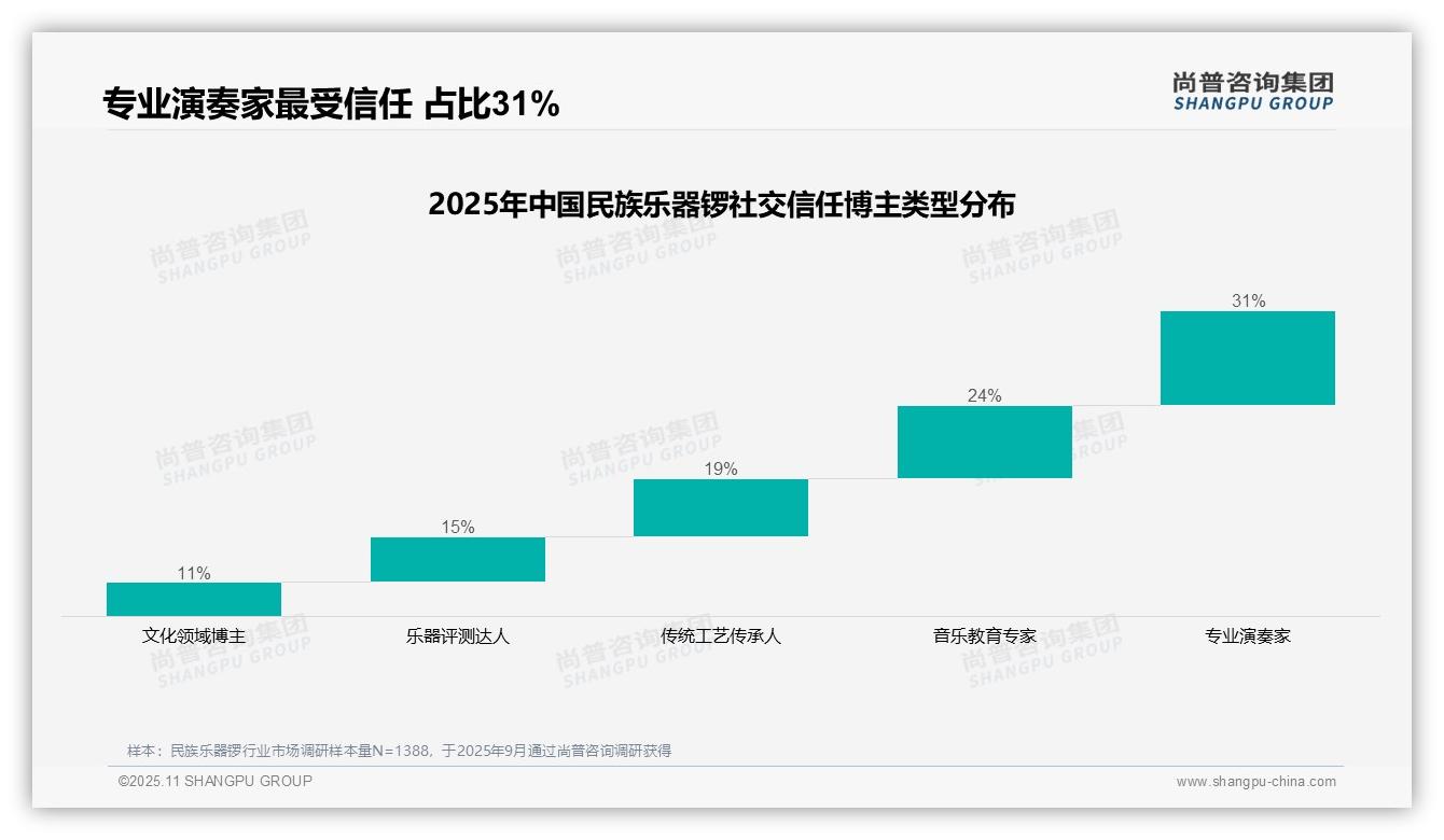 31%消费者最信任专业演奏家——尚普咨询集团数据解读-2025年11月-民族乐器锣-38