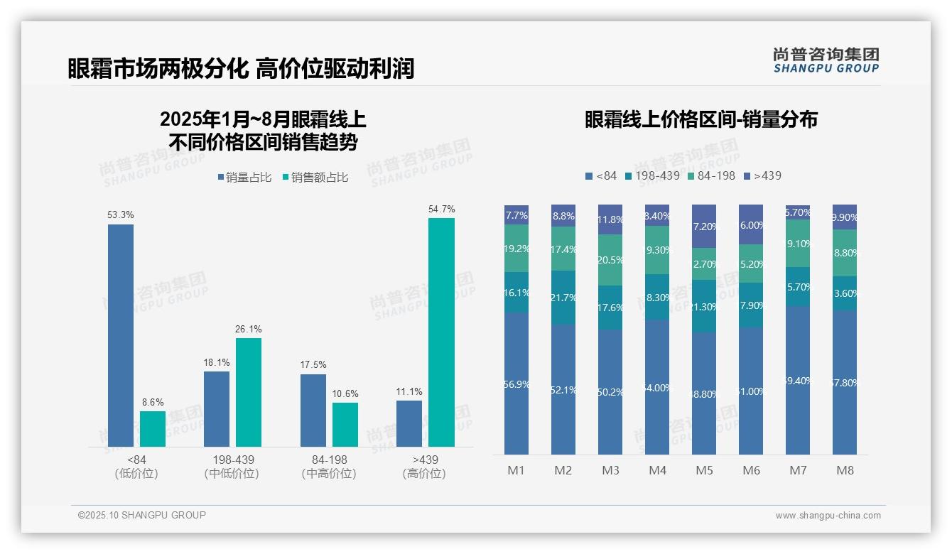 数据说话：尚普咨询集团报告指出眼霜高价产品贡献54.7%销售额-2025年10月-眼霜-38