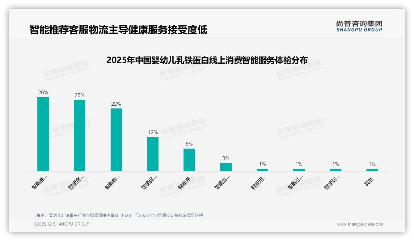 婴幼儿乳铁蛋白70%以上复购率占63%，品牌忠诚与价格敏感并存——尚普咨询集团年度复盘-2025年12月-婴幼儿乳铁蛋白-38