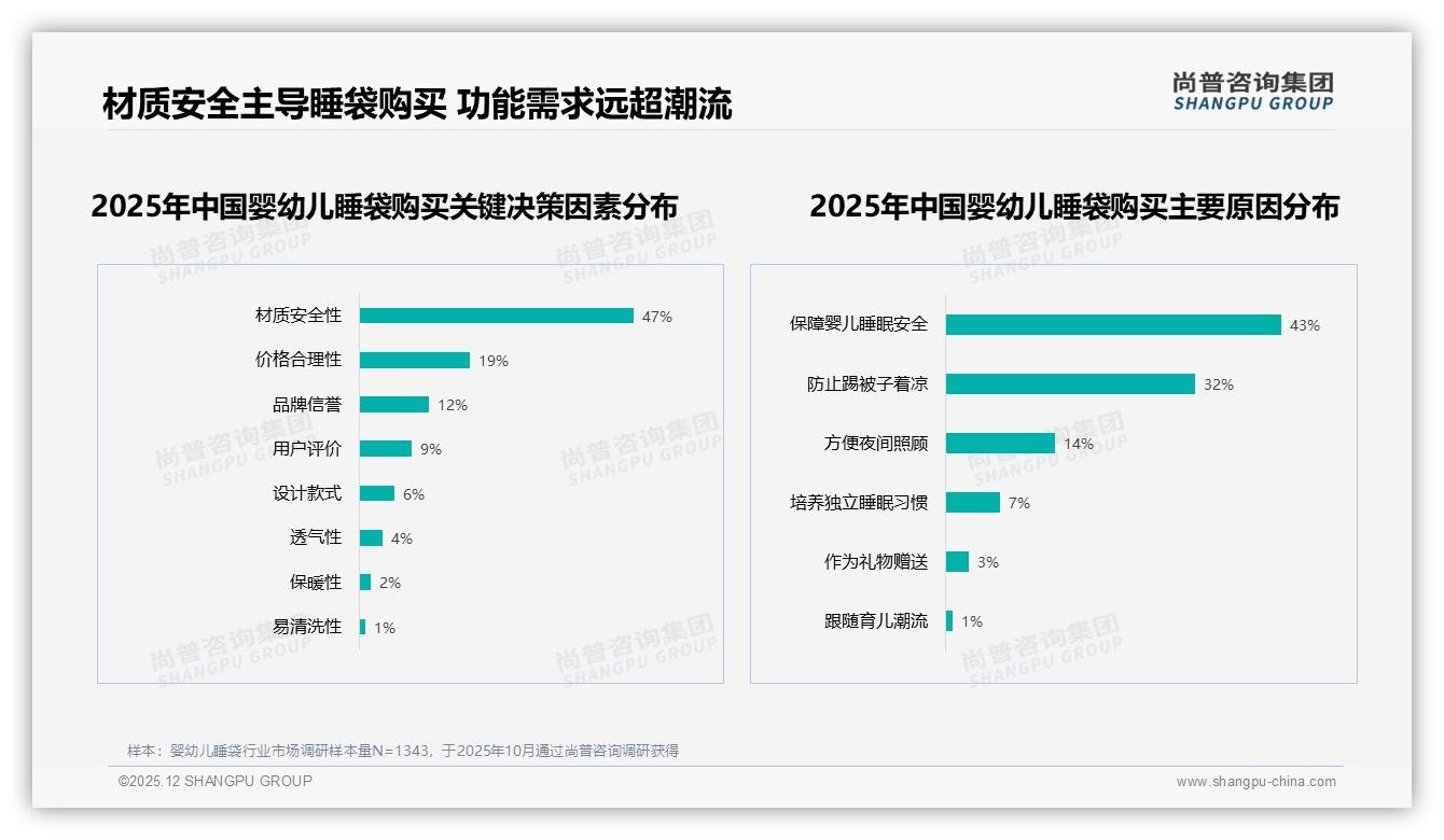 尚普咨询集团专题解读：47%口碑推荐成婴幼儿睡袋信任基石，真实宝妈内容转化率最高——尚普咨询集团婴幼儿睡袋消费蓝皮书-2025年12月-婴幼儿睡袋-38