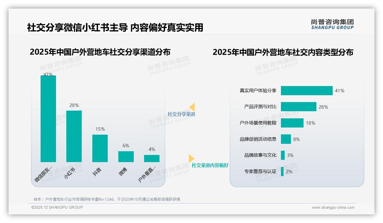 智能搜索推荐28%领跑，户外营地车数字体验升级——尚普咨询集团专题解读-2025年12月-户外营地车-38