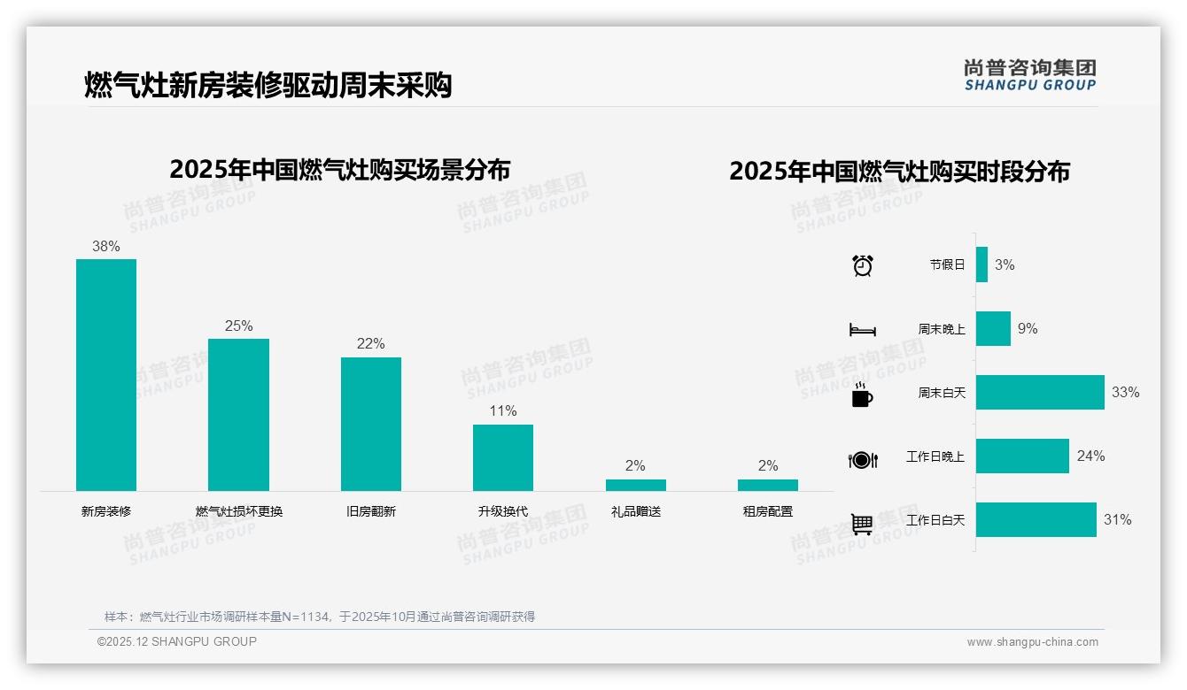 74%家庭选嵌入式燃气灶，秋季31%集中购买潮带动家装渠道销售-2025年12月-燃气灶-38