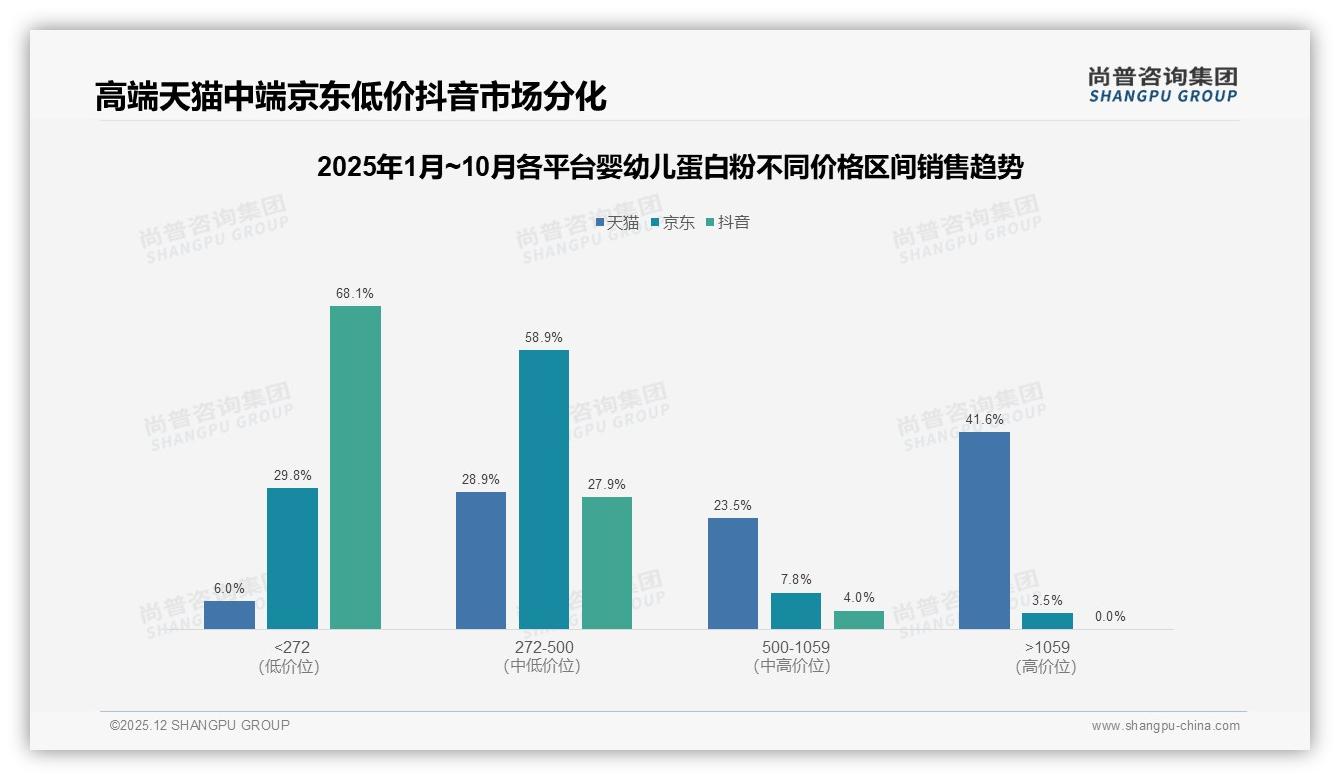42%消费者价格上涨仍坚持购买婴幼儿蛋白粉，品牌忠诚分化——尚普咨询集团消费研究-2025年12月-婴幼儿蛋白粉-38
