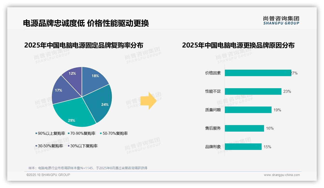 尚普咨询集团报告聚焦：67%消费者选择国产电脑电源-2025年10月-电脑电源-38